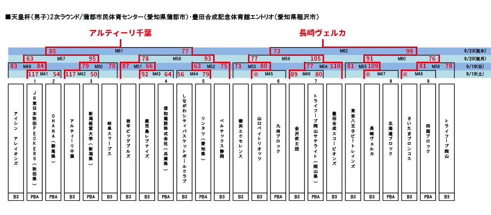 トーナメント表 第97回天皇杯 第回皇后杯全日本バスケットボール選手権大会公式サイト トーナメント表 第97回天皇杯 第回皇后杯全日本バスケットボール選手権大会公式サイト