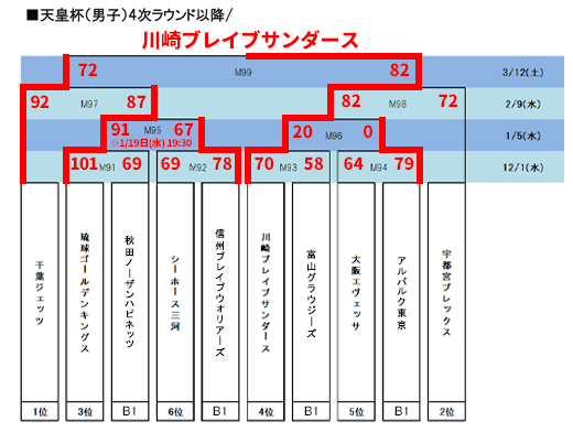 トーナメント表 第97回天皇杯 第88回皇后杯全日本バスケットボール選手権大会公式サイト
