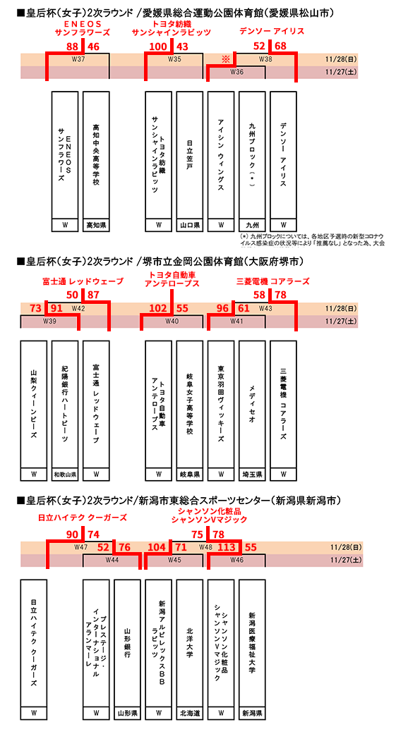 トーナメント表 第97回天皇杯 第回皇后杯全日本バスケットボール選手権大会公式サイト トーナメント表 第97回天皇杯 第回皇后杯全日本バスケットボール選手権大会公式サイト